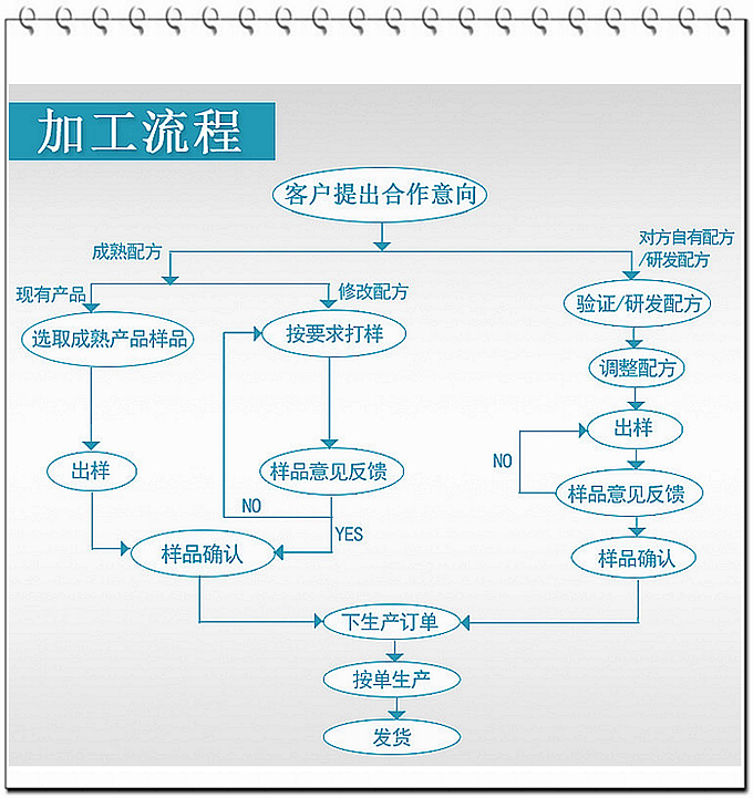 SC、GMP實力雙認證廠家支持片劑粉劑oem貼牌代加工，只要說出您的想法，我們可為您包工包料代工